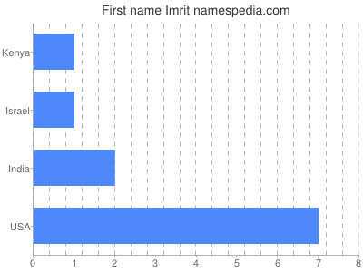 Given name Imrit