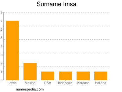 Surname Imsa