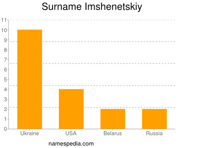 Surname Imshenetskiy