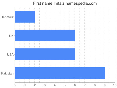 Given name Imtaiz