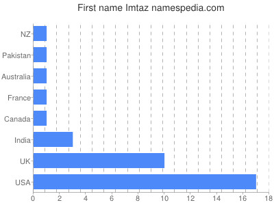 Given name Imtaz