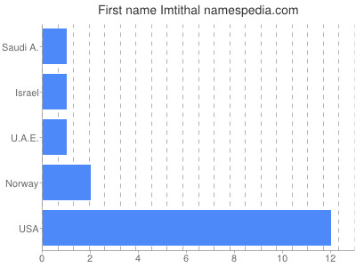 Given name Imtithal