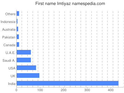 Given name Imtiyaz