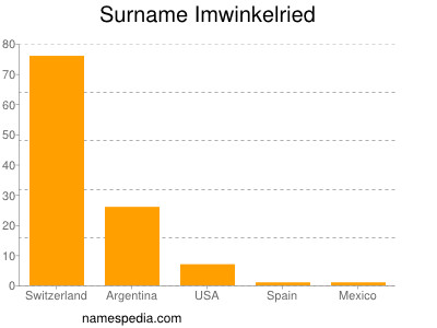 Surname Imwinkelried