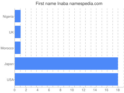 Given name Inaba