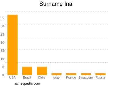 Surname Inai