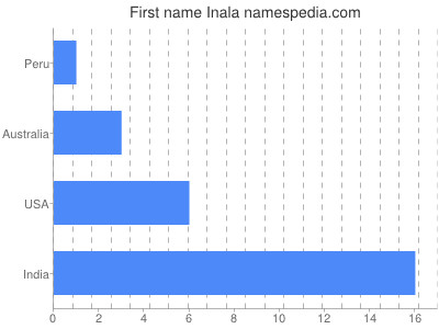 Given name Inala