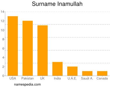 Surname Inamullah