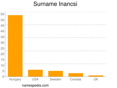 Surname Inancsi