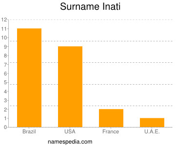 Surname Inati