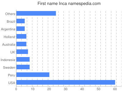 Given name Inca