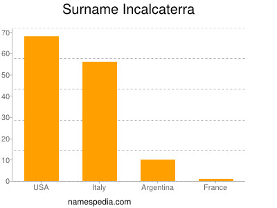 Surname Incalcaterra