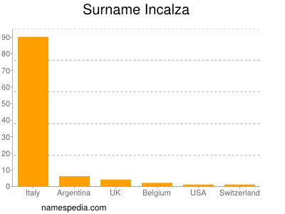 Surname Incalza