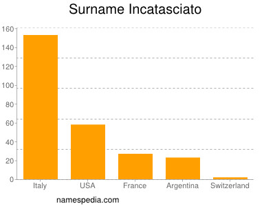 Surname Incatasciato