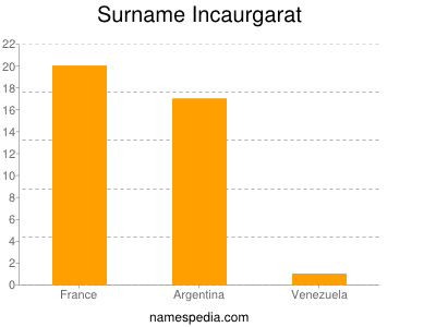 Surname Incaurgarat