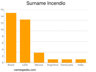 Surname Incendio