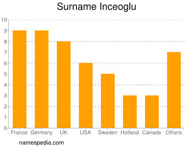 Surname Inceoglu