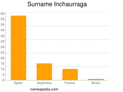 Surname Inchaurraga