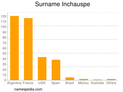 Surname Inchauspe