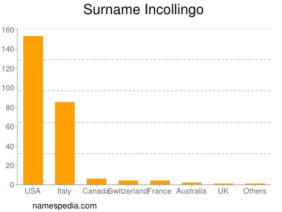 Surname Incollingo