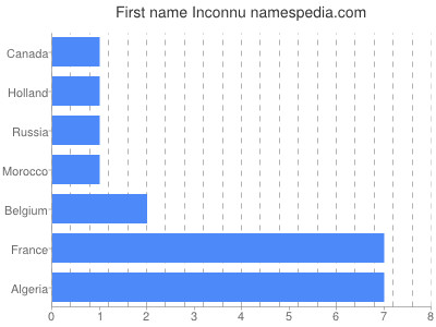 Given name Inconnu