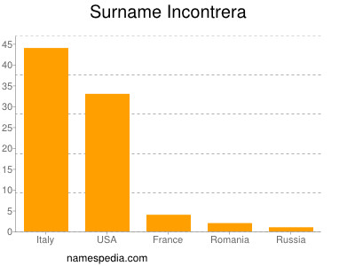 Surname Incontrera