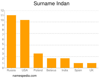 Surname Indan
