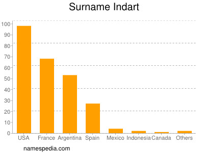 Surname Indart