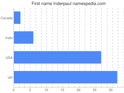Given name Inderpaul