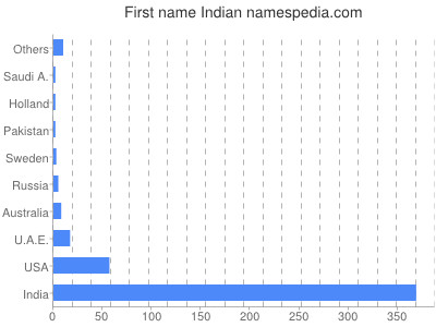 Given name Indian