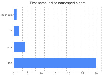 Given name Indica