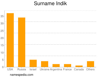 Surname Indik