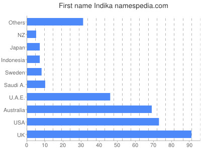 Given name Indika