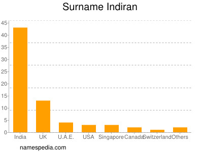 Surname Indiran