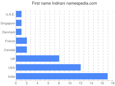 Given name Indirani