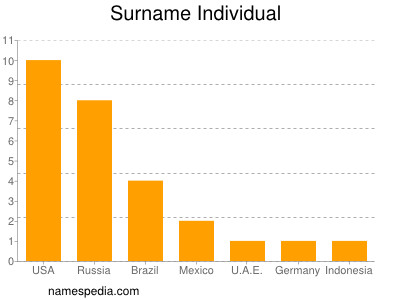 Surname Individual