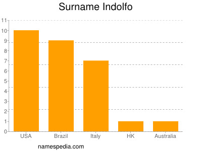 Surname Indolfo