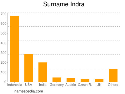 Surname Indra