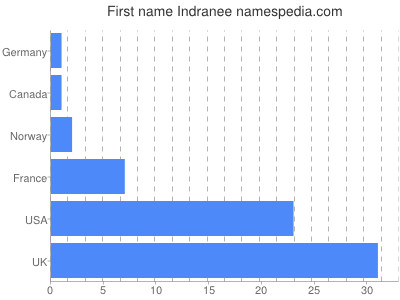 Given name Indranee