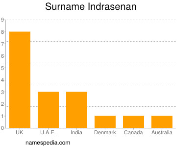 Surname Indrasenan