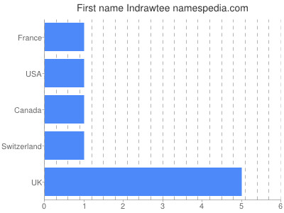 Given name Indrawtee