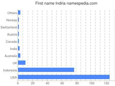 Given name Indria