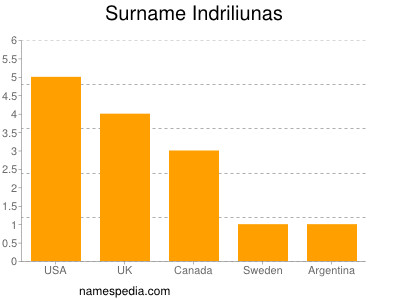 Surname Indriliunas