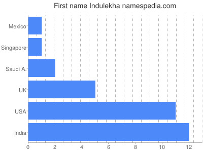 Given name Indulekha