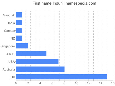 Given name Indunil