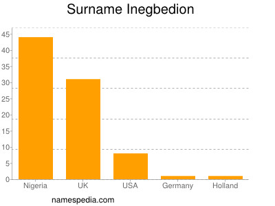 Surname Inegbedion