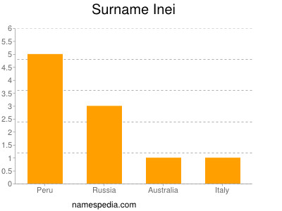 Surname Inei
