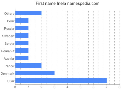 Given name Inela