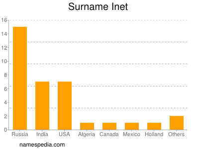 Surname Inet