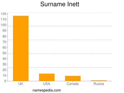 Surname Inett